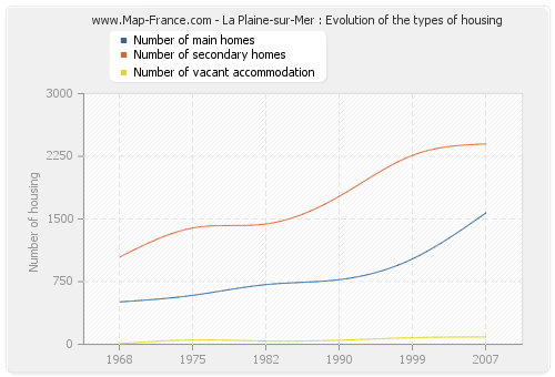 La Plaine-sur-Mer : Evolution of the types of housing